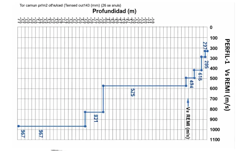 Resultados Vs30